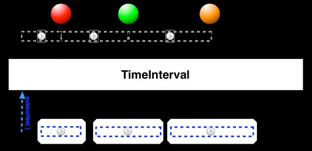 Time interval