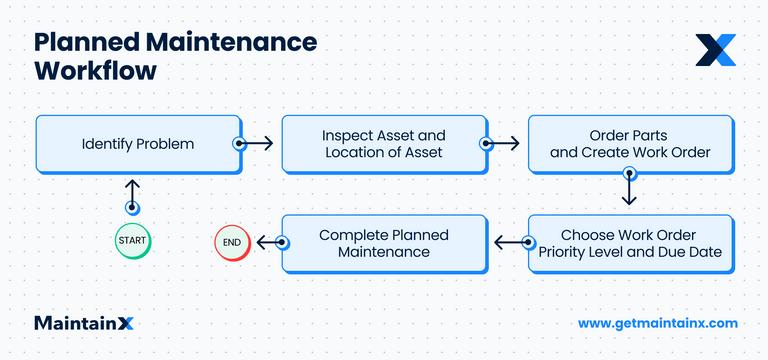 Planned maintenance