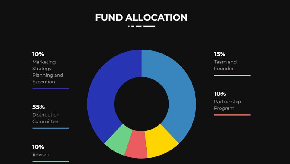 Fund allocation