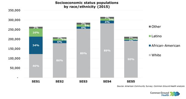 Socioeconomic statistics