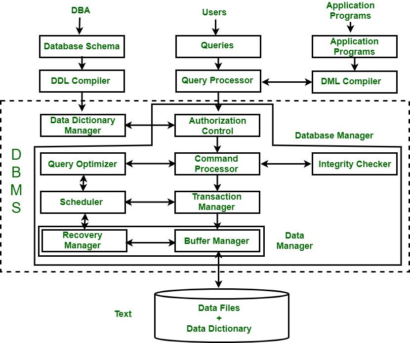 Système de gestion de base de données