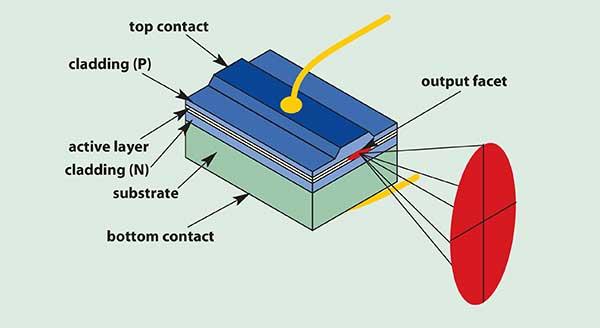 Diode laser à semi-conducteur