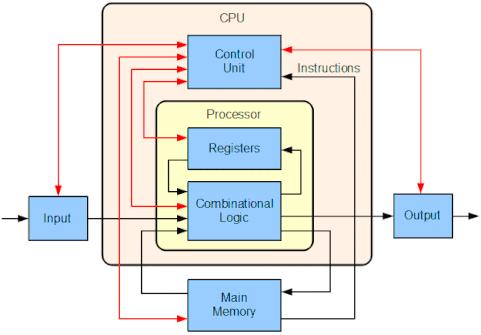Processor architecture