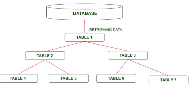 Conception de la structure logique de la base de données