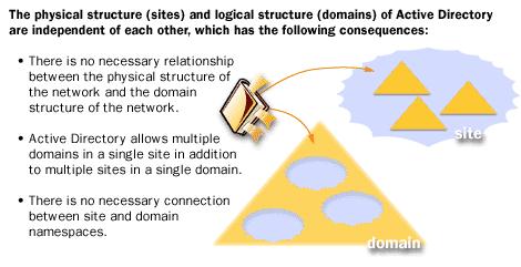 Structure physique du site Web, structure logique