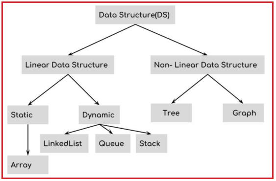 Structure de données logique