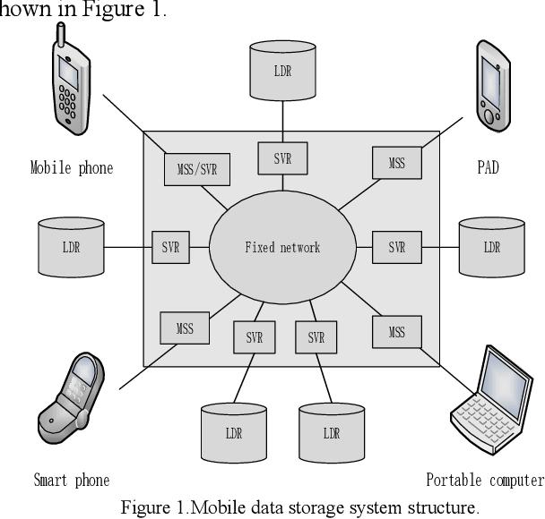 Data structure (computer storage, data organization method)