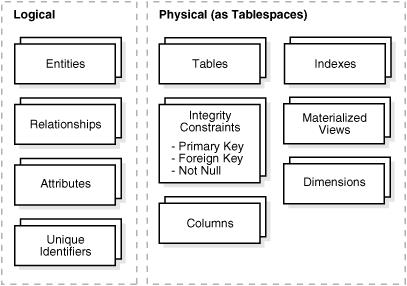 Conception de la structure physique de la base de données