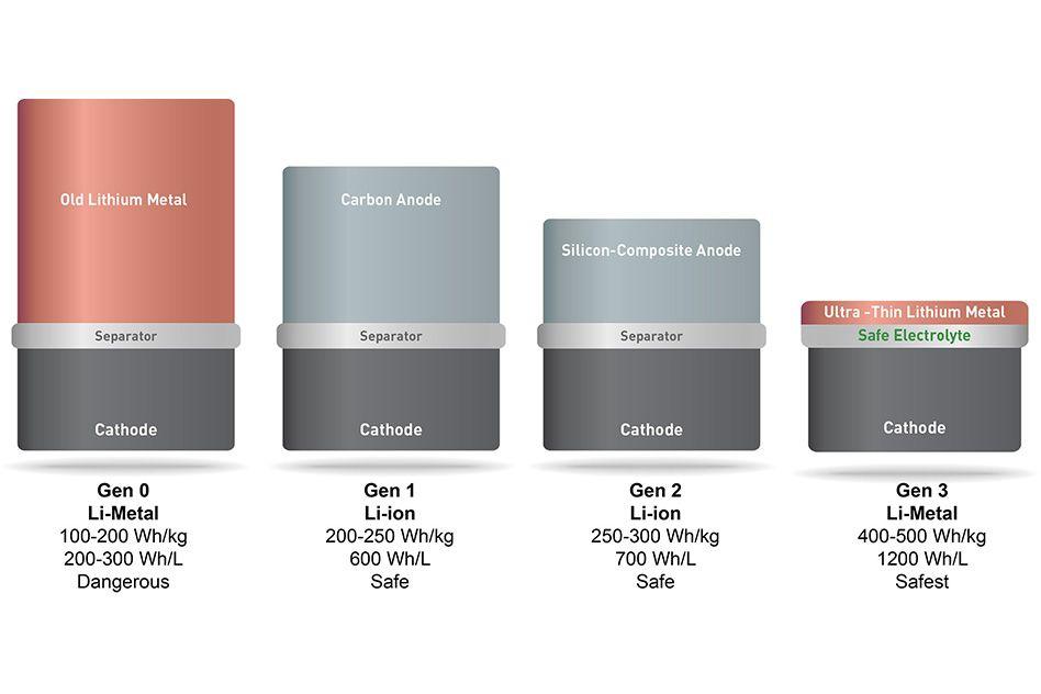 Lithium battery: the difference between lithium metal battery and lithium ion battery