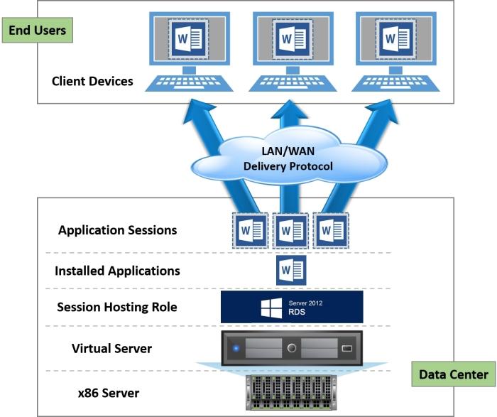 VDI vs. Bureau informatique sur serveur