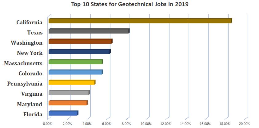Top civil engineering jobs in Michigan
