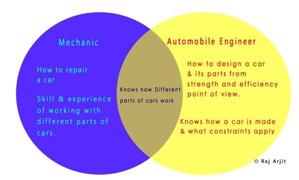 Ingeniería Mecánica Vs Ingeniería Mecánica