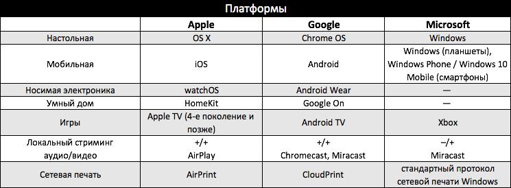 Лицом к лицу: сравнение экосистем Apple, Google и Microsoft