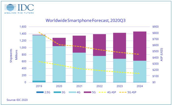 Mercato Caricabatterie wireless del telefono cellulare, analisi aziendale 2022-2027: approfondimenti completi sulla crescita, tendenze attuali del settore, CAGR in crescita più elevata, nuovi sviluppi e tecnologie imminenti – Ciao Juve