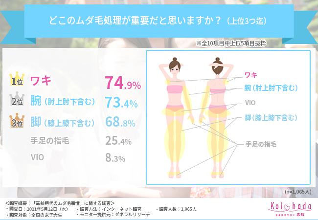 【ムダ毛】ワキ毛やうなじの毛、手の甲の毛まで？周囲の目が気になる部分はどこ？