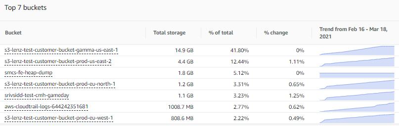 Amazon S3 Storage Lensを使ってストレージコストを下げる5つの方法