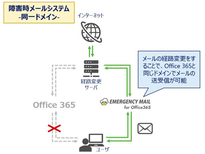 Service start to prevent business mail suspension in the event of Office 365 failure