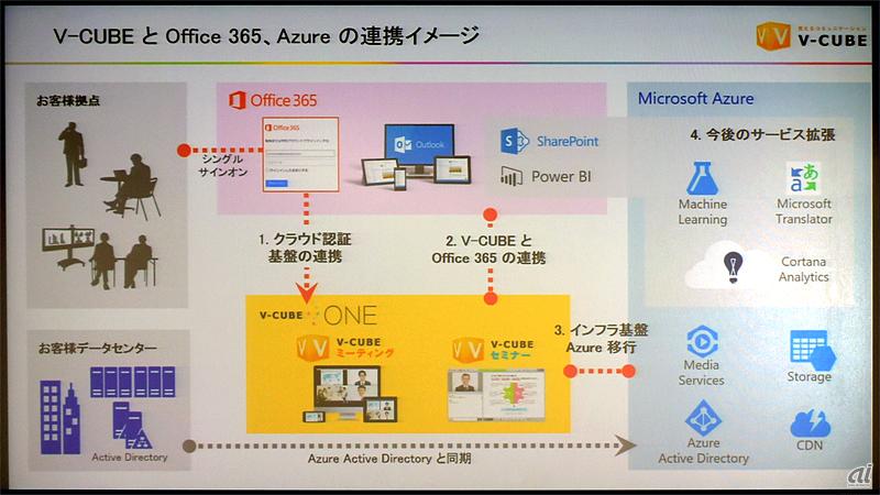 "Office 365" and web conferencing "V-CUBE" work together--migrated from AWS to Azure