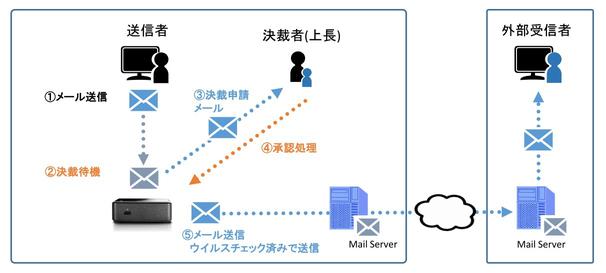 Countermeasures for information leakage to prevent misdelivery of the product "MAILMONITOR" starts to sell "Gmail/Office365 also supports sending email security devices"
