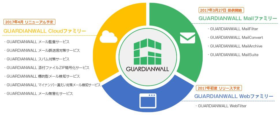 Renewed "GUARDIAN WALL", which has the largest market share in Japan for 15 consecutive years, as a unified brand of comprehensive information leakage countermeasure solutions