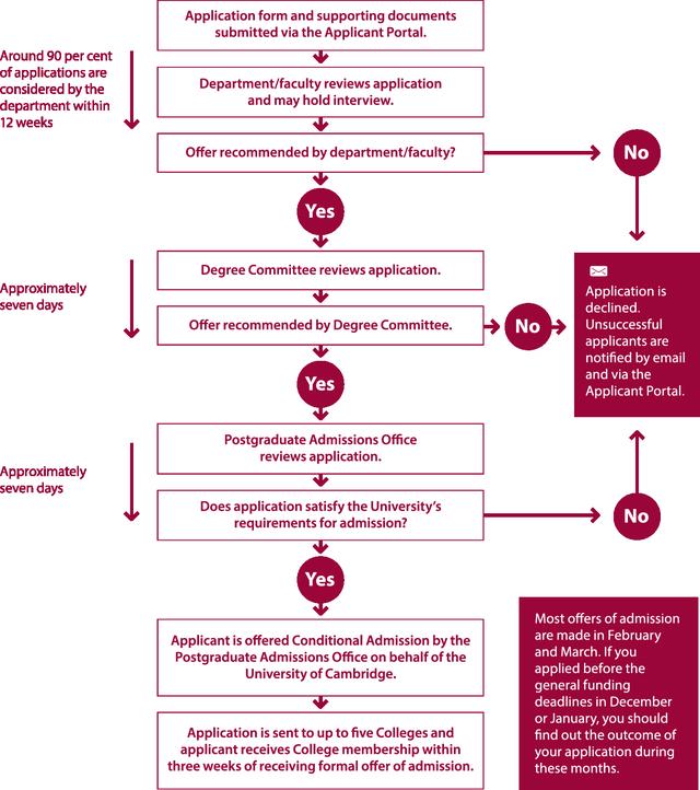 Postgraduate Application Guide 