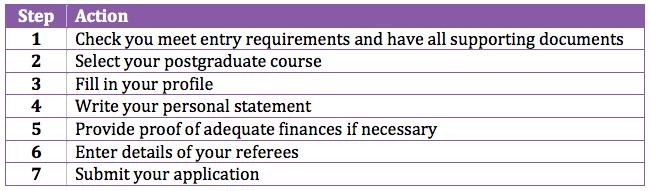 Postgraduate Application Requirements 