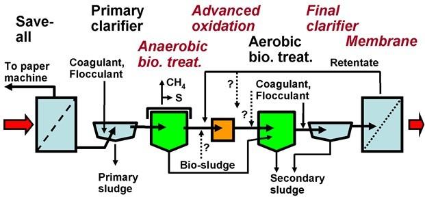 Paper industry wastewater treatment 