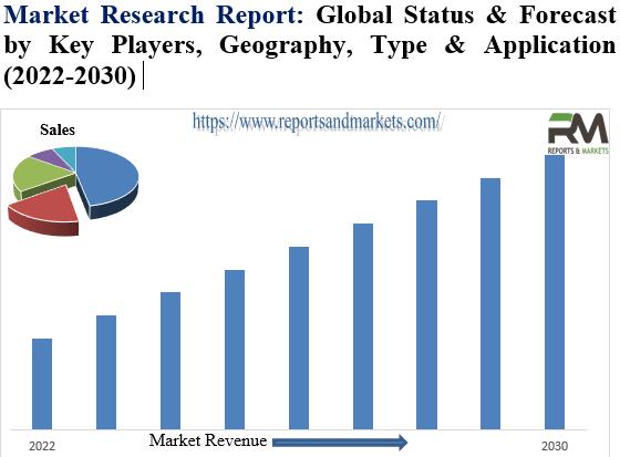 Food Safety Testing Market Competitive Dynamics and Global Outlook 2022 – by Key Players, Types, Applications, Countries, Market Size and Forecast to 2027