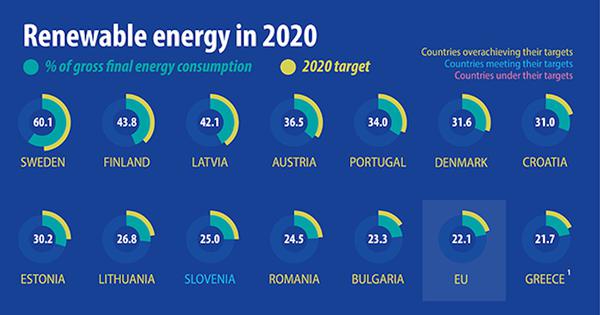 Énergies renouvelables : l'Union européenne a réussi son pari en 2020, mais pas la France Partager A lire aussi Offres d'emploi