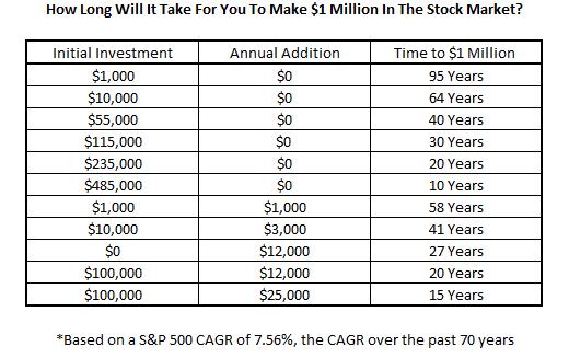 How long does it take to become a millionaire in the stock market?