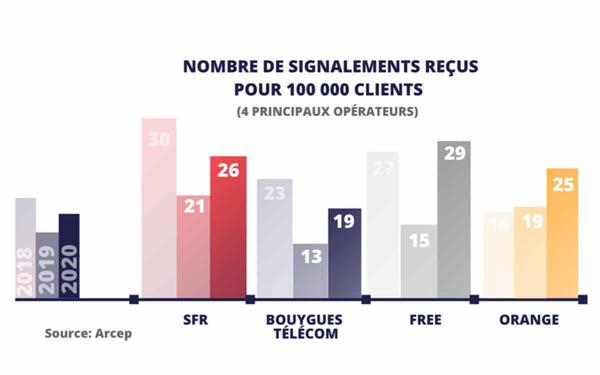 Quels sont les opérateurs télécoms qui ont suscité le plus de plaintes en 2020?