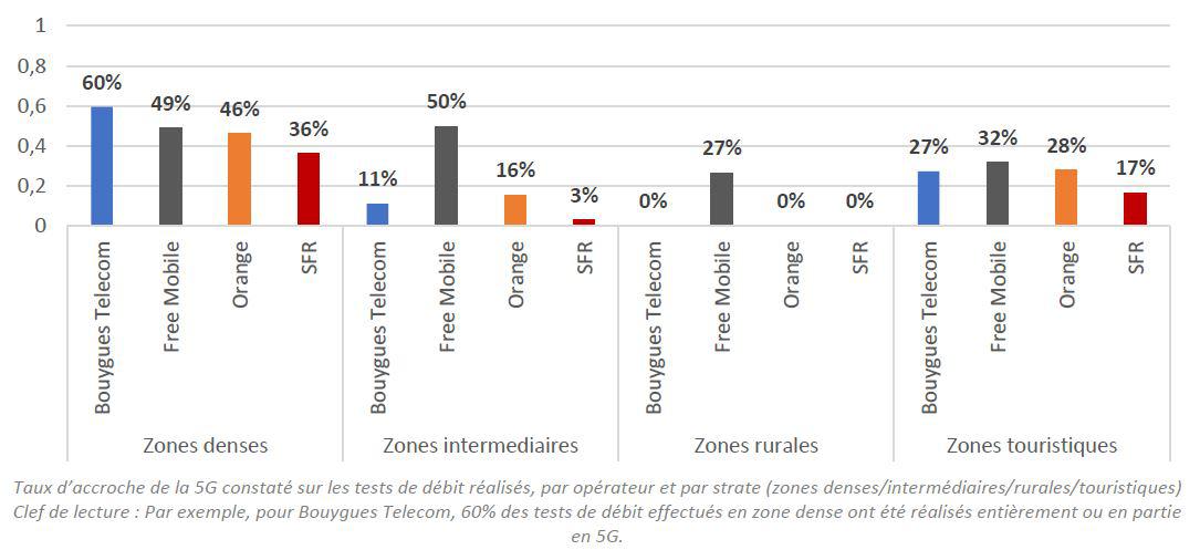 Qualité des services mobiles : l'Arcep couronne Orange, y compris sur la 5G