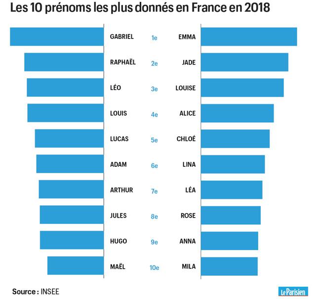 The 20 most popular names for boys in France are...
