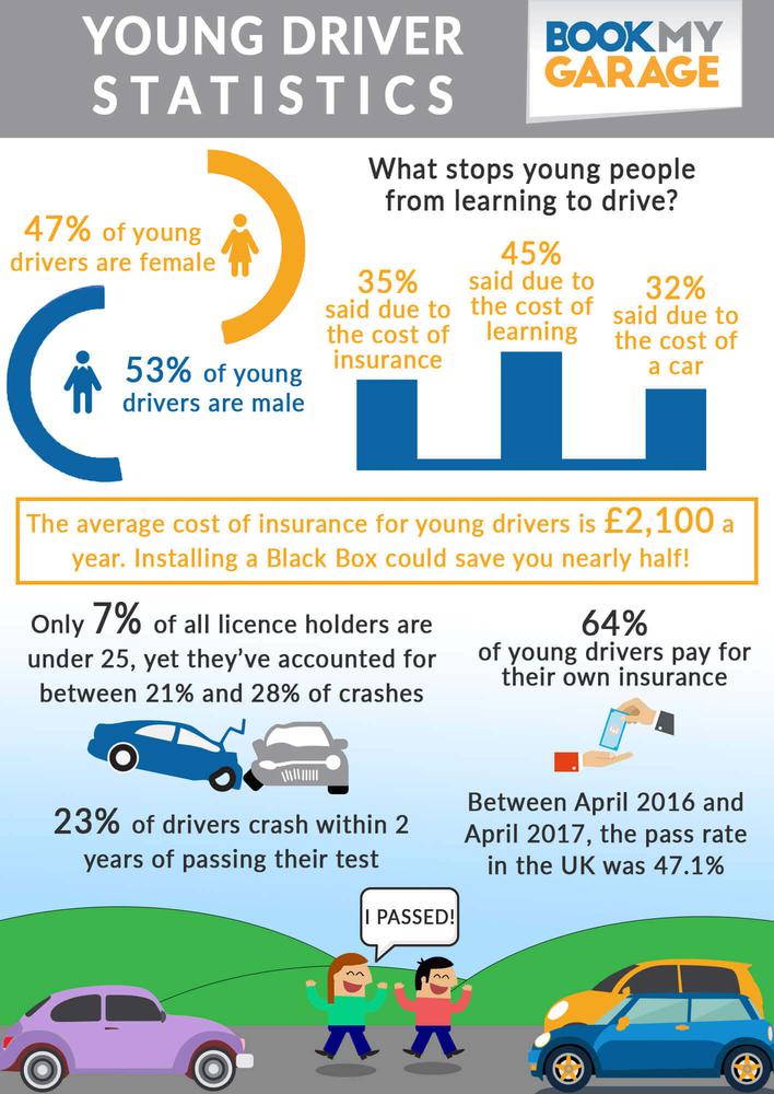 Why car insurance for young drivers is so expensive