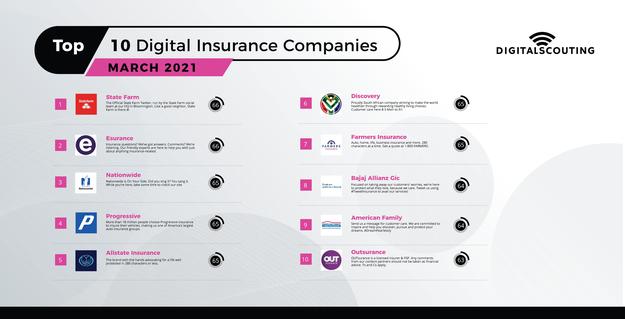 Top 10 auto insurance companies (2021)