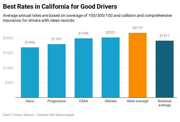 So erhalten Sie die günstigste Autoversicherung in Kalifornien (2021)