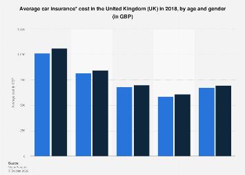 Average car insurance rate by age (2021)