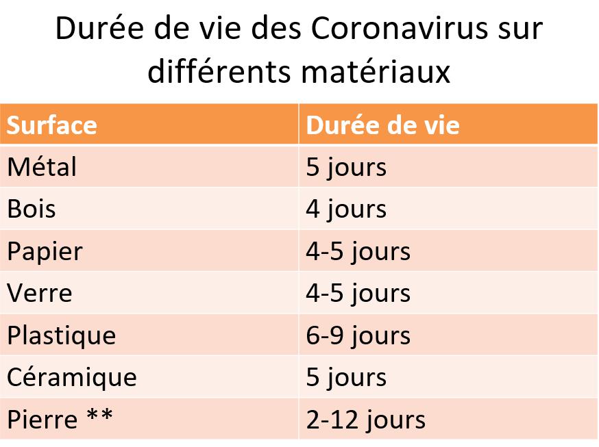 Durée de vie du coronavirus : surface, air, peau, tissu ?