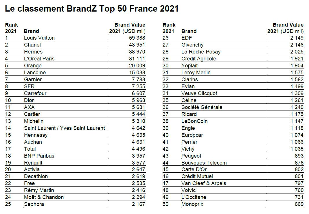 Quelles sont les 50 marques françaises qui ont le plus de valeur en 2021 ?