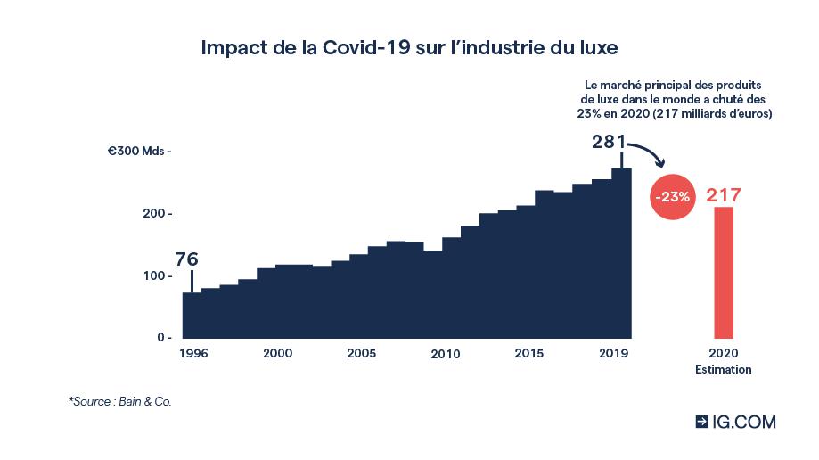 L’impact de la Covid-19 sur le marché du luxe en France