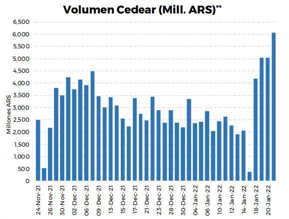 Cedears ETF: cuáles fueron los más operados y cuáles recomiendan los analistas