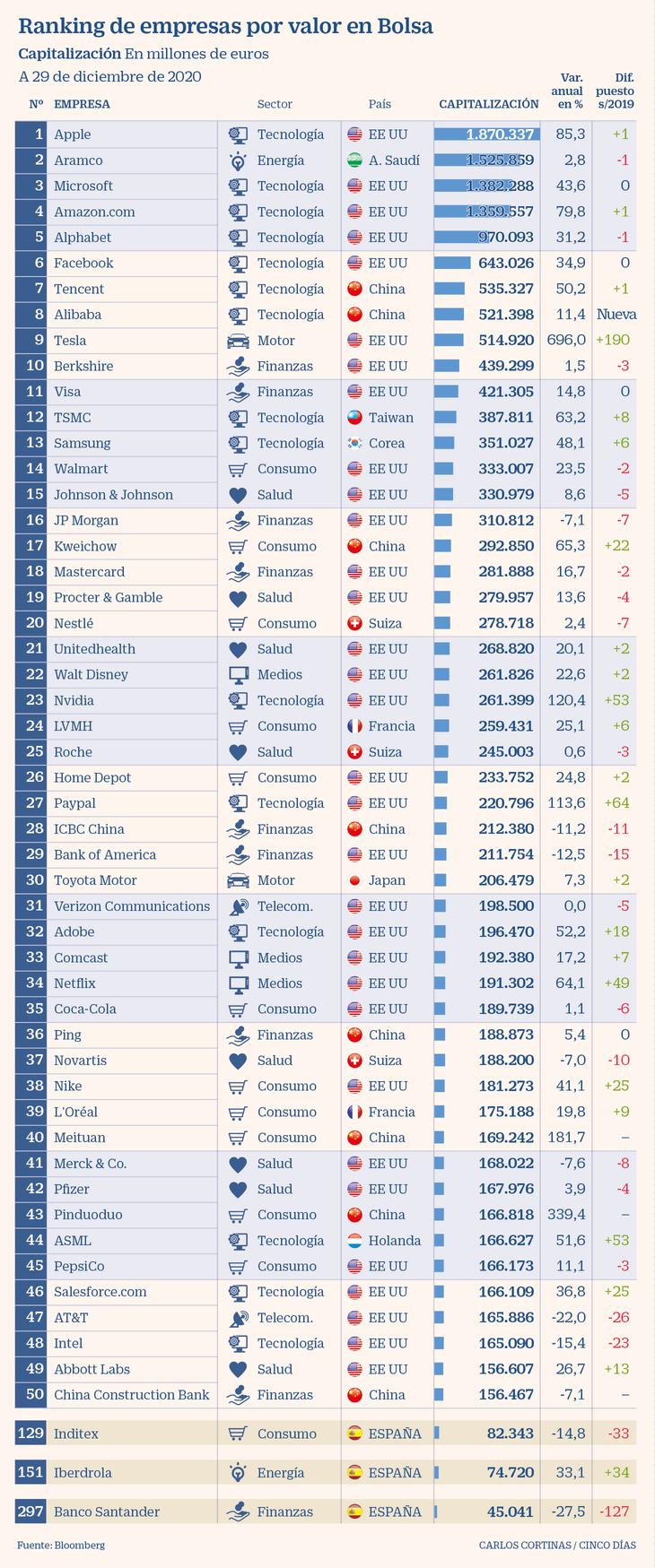 The 50 largest companies in the world by market value