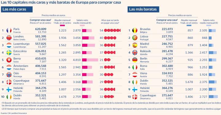Las 10 ciudades más caras (y baratas) para comprar casa en Europa
