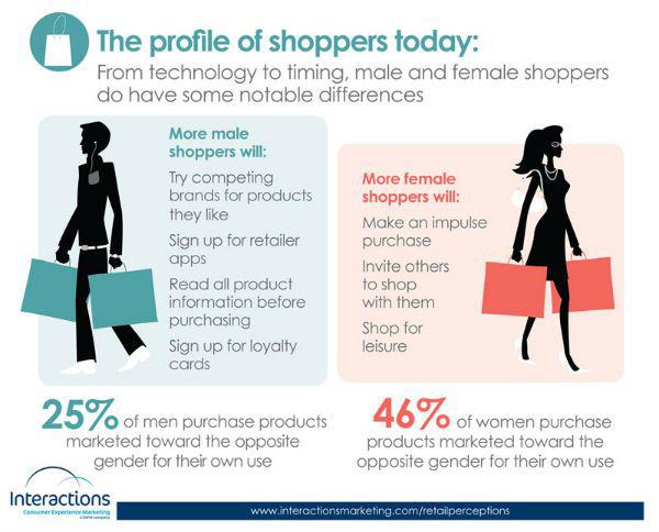 Quiénes son más impulsivos a la hora de comprar, ¿mujeres u hombres?