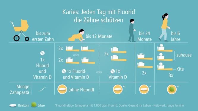 Kinderzahnheilkunde | Wie Fluoride Kinderzähne schützen | springermedizin.de