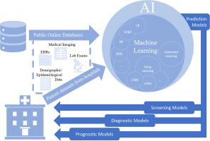 AI models can predict patients' healthcare utilization amid COVID-19