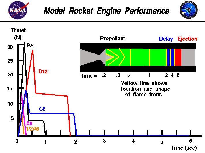 ¿Cómo afecta la forma de un cohete a su rendimiento ...