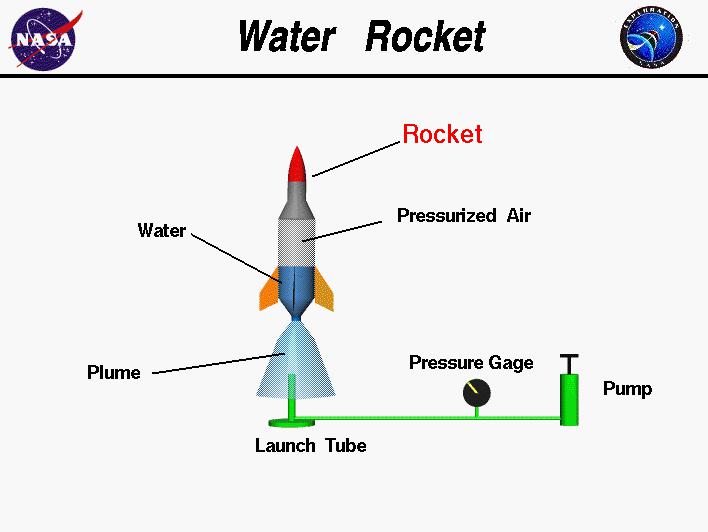 Bottle Rocket Construction Instructions Introduction