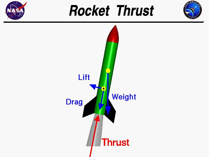 Rocket Science – Explanation and What Causes Thrust in The ...