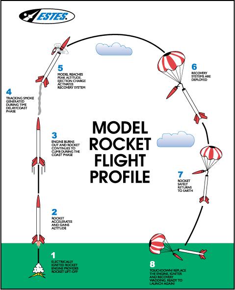 FAQ's - Estes Rockets